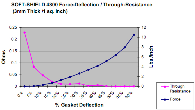 SOFT-SHIELD 4800 系列 压缩变位/传输阻抗（3mm厚/1平方英寸）